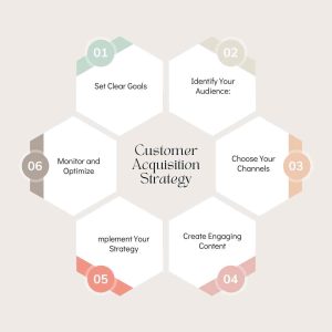Customer Acquisition Strategy