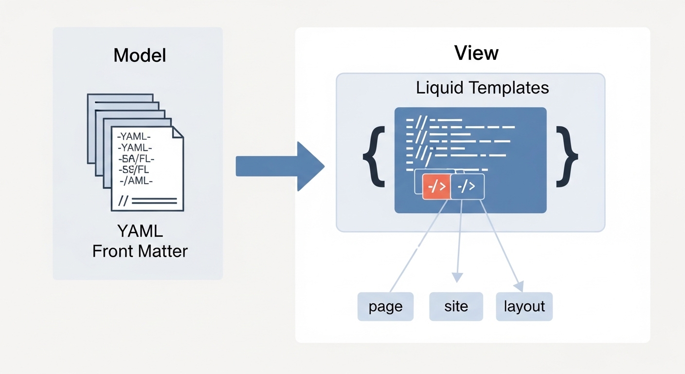 An abstract digital diagram illustrating the one-way data flow in Jekyll: YAML Front Matter (representing 'Model') feeding into Liquid Templates (representing 'View'). Visual elements should include arrows indicating data transfer, and distinct nodes for global Liquid objects like 'page', 'site', and 'layout' within the 'View' section, showcasing them as data access points. Clean, modern, and symbolic.