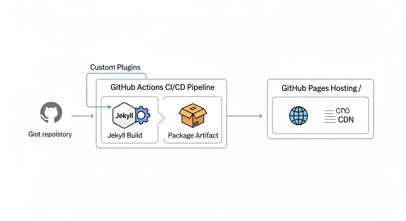 A modern, clear, and professional diagram illustrating a Jekyll site deployment workflow using GitHub Actions. The diagram should show a Git repository (represented by a code icon or GitHub Octocat) feeding into a 'GitHub Actions CI/CD Pipeline' block. Inside this block, there should be steps for 'Jekyll Build' (with a Jekyll logo or gear icon) and 'Package Artifact' (with a box icon). An arrow should lead from the GitHub Actions block to a 'GitHub Pages Hosting' or 'CDN' block (with a globe icon), indicating the final deployment. Subtle inclusion of a 'Custom Plugins' label near the Jekyll Build step to highlight the flexibility. The overall aesthetic should be clean, easy to understand, and visually appealing, using a bright and engaging color palette with elements that clearly convey the flow from source code to deployed site.