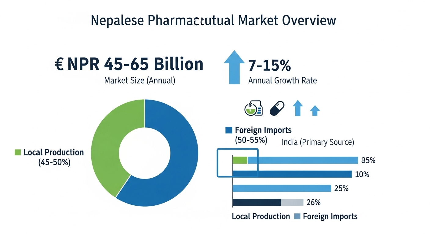 Infographic representing the Nepalese pharmaceutical market size (NPR 45-65 billion), annual growth rate (7-15%), and the balance between local production (45-50%) and foreign imports (50-55%), with India as the primary source. Show growth arrows and a pie chart or bar graph visually, in a modern, clean style.