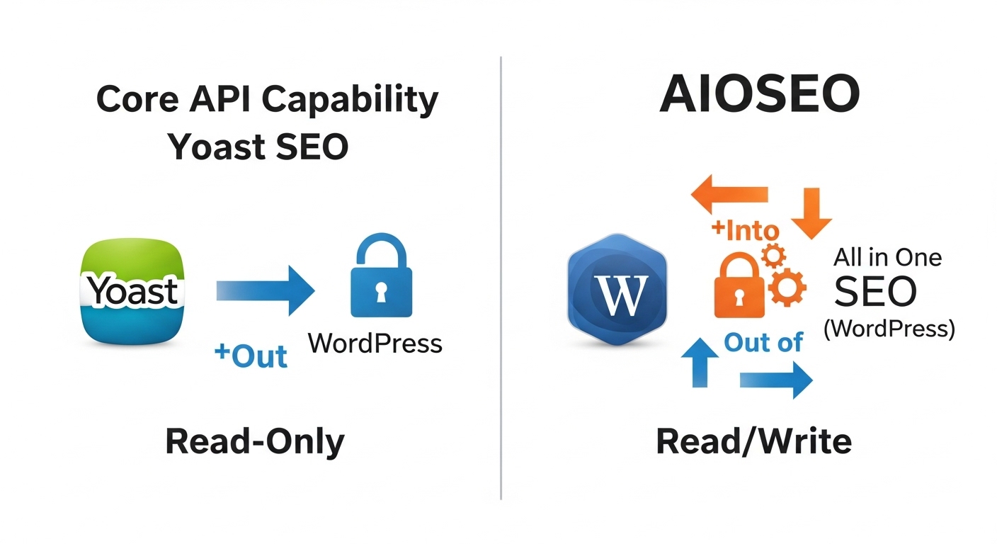 AI WordPress SEO Automation: REST API, Gemini & Copilot CLI 3 A visual comparison infographic illustrating the fundamental difference between two WordPress SEO plugins regarding their API capabilities: on the left, 'Yoast SEO' represented with a 'Read-Only' label and an arrow showing data flowing only *out* from WordPress, possibly with a locked padlock icon. On the right, 'All in One SEO (AIOSEO)' represented with a 'Read/Write' label and bidirectional arrows showing data flowing both *into* and *out of* WordPress, with an unlocked padlock or gears indicating programmatic control. Both sides should feature subtle WordPress branding. The style should be clean, modern, and technical, suitable for a professional blog post.