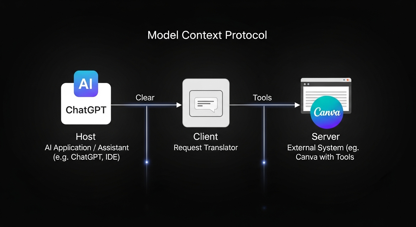 A clear, modern diagram illustrating the Model Context Protocol (MCP) architectural paradigm. Show three distinct, interconnected components: 'Host' (represented by an AI application or assistant like ChatGPT/IDE), 'Client' (a small component translating requests), and 'Server' (an external system like Canva, exposing 'tools'). Use clean lines, subtle glow effects for connections, and clear labels for each component and the flow of information between them, emphasizing the tripartite structure in a sophisticated digital style.