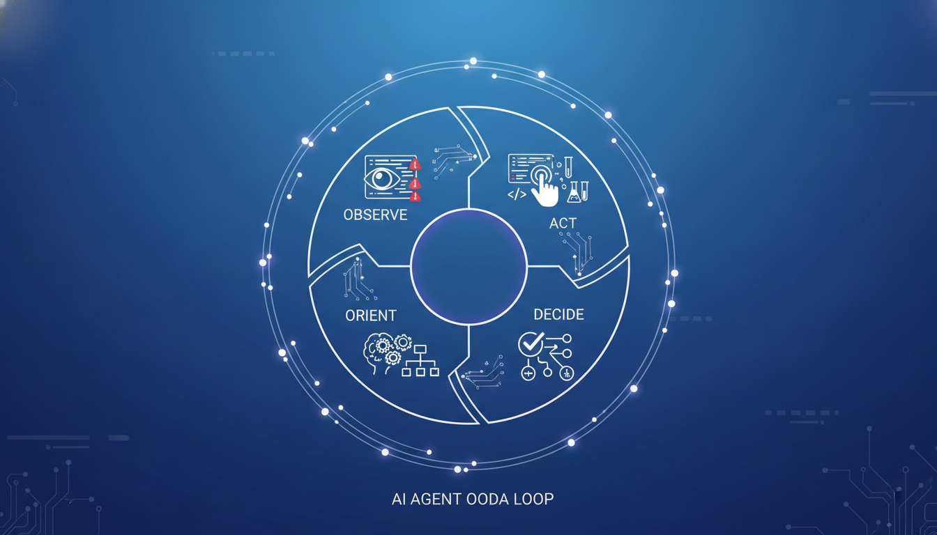 An abstract, minimalist diagram illustrating the OODA Loop (Observe, Orient, Decide, Act) in the context of an AI agent. Show a circular flow with icons representing perception (observing code, errors), reasoning (orienting, deciding on a plan), and action (executing code, tests). Neural network lines or glowing connections should indicate the flow. Clean, high-tech aesthetic.
